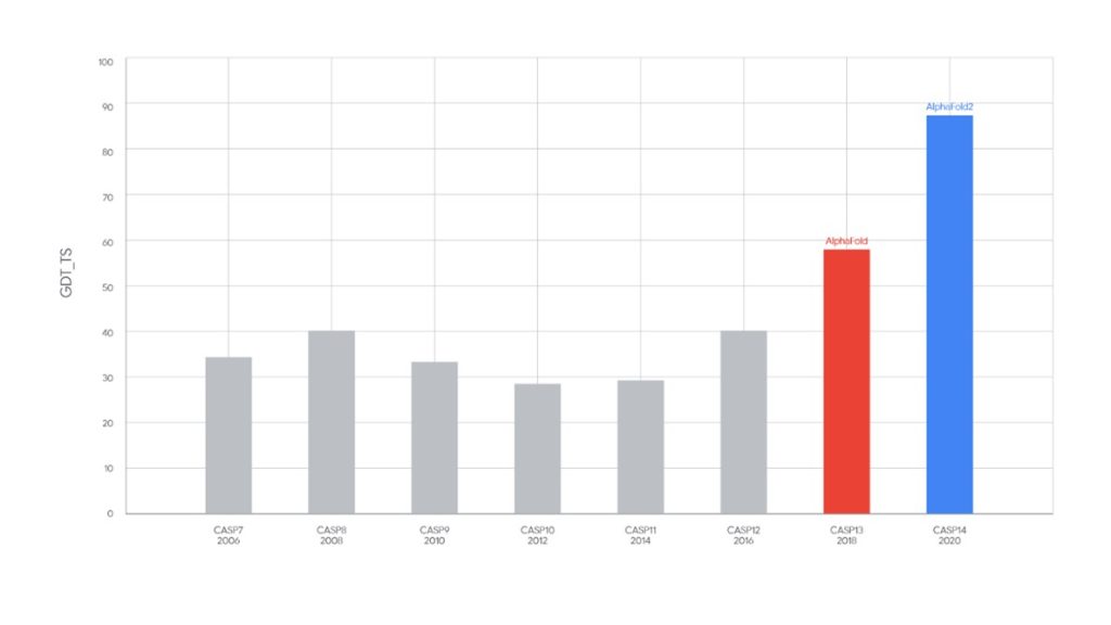مقایسه عملکرد آلفافولد در مقایسه برندگان سال های مختلف رقابت CASP